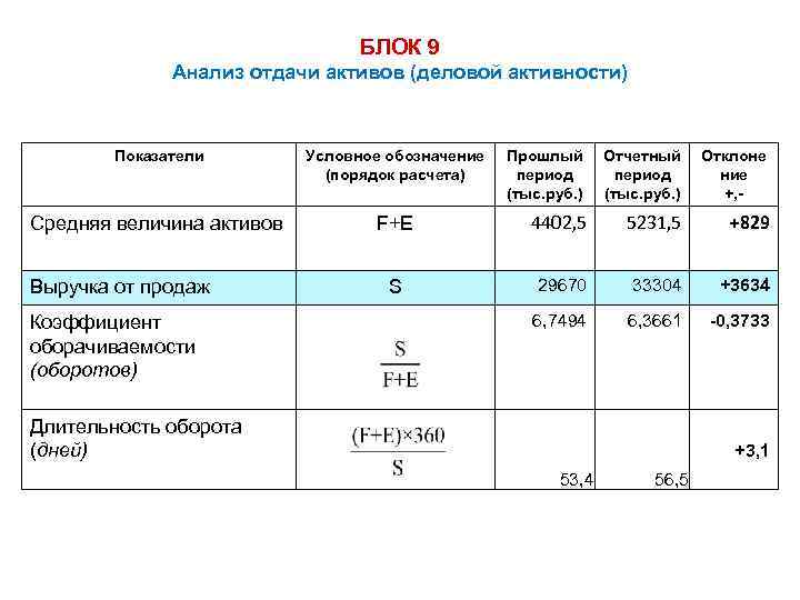 БЛОК 9 Анализ отдачи активов (деловой активности) Показатели Условное обозначение (порядок расчета) Средняя величина