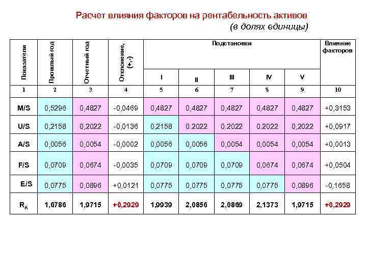 Подстановки Влияние факторов I 1 2 3 4 5 6 7 8 9 10