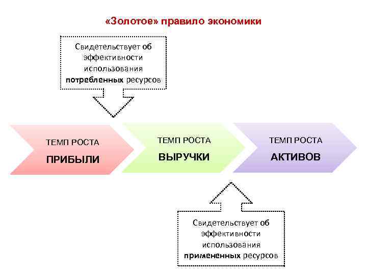  «Золотое» правило экономики Свидетельствует об эффективности использования потребленных ресурсов ТЕМП РОСТА ПРИБЫЛИ ВЫРУЧКИ