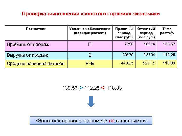 Проверка выполнения «золотого» правила экономики Показатели Условное обозначение (порядок расчета) Прошлый период (тыс. руб.