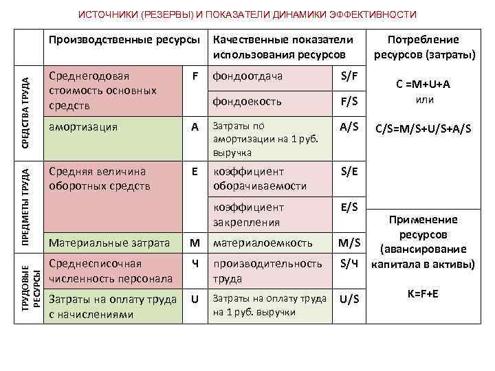 ИСТОЧНИКИ (РЕЗЕРВЫ) И ПОКАЗАТЕЛИ ДИНАМИКИ ЭФФЕКТИВНОСТИ ТРУДОВЫЕ РЕСУРСЫ ПРЕДМЕТЫ ТРУДА СРЕДСТВА ТРУДА Производственные ресурсы