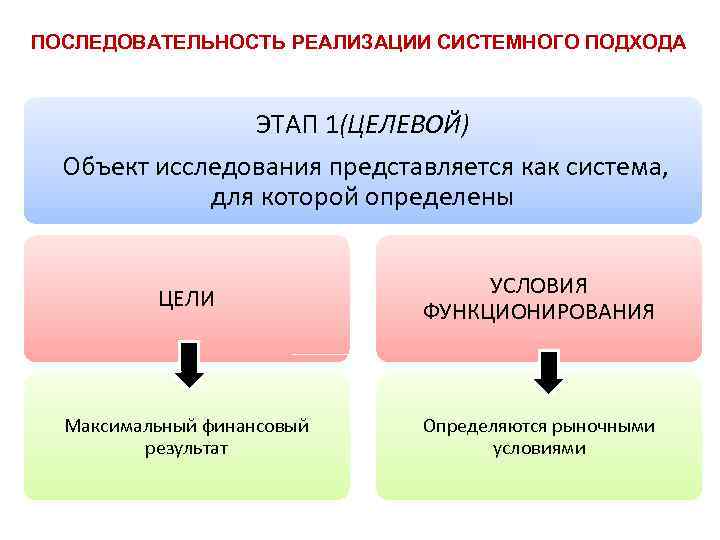 ПОСЛЕДОВАТЕЛЬНОСТЬ РЕАЛИЗАЦИИ СИСТЕМНОГО ПОДХОДА ЭТАП 1(ЦЕЛЕВОЙ) Объект исследования представляется как система, для которой определены