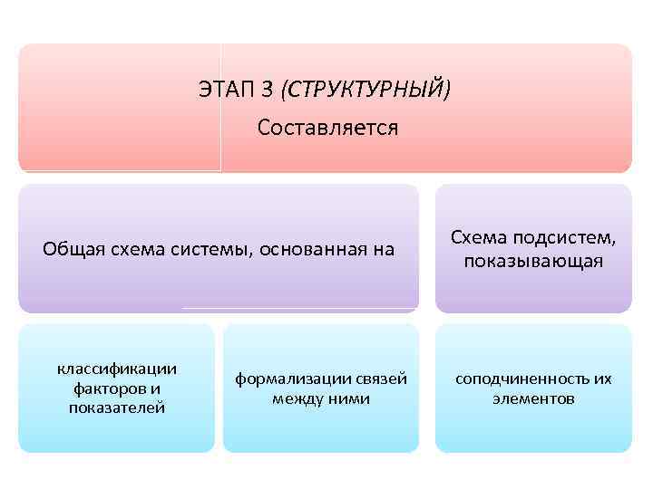 ЭТАП 3 (СТРУКТУРНЫЙ) Составляется Общая схема системы, основанная на классификации факторов и показателей формализации