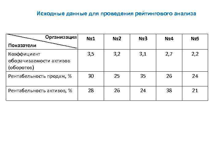 Исходные данные для проведения рейтингового анализа Организация № 1 № 2 № 3 №