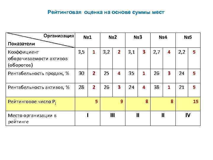 Рейтинговая оценка на основе суммы мест Организация Показатели № 1 № 2 № 3