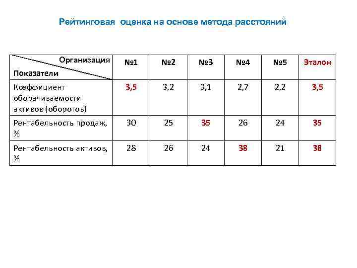 Рейтинговая оценка на основе метода расстояний Организация № 1 № 2 № 3 №