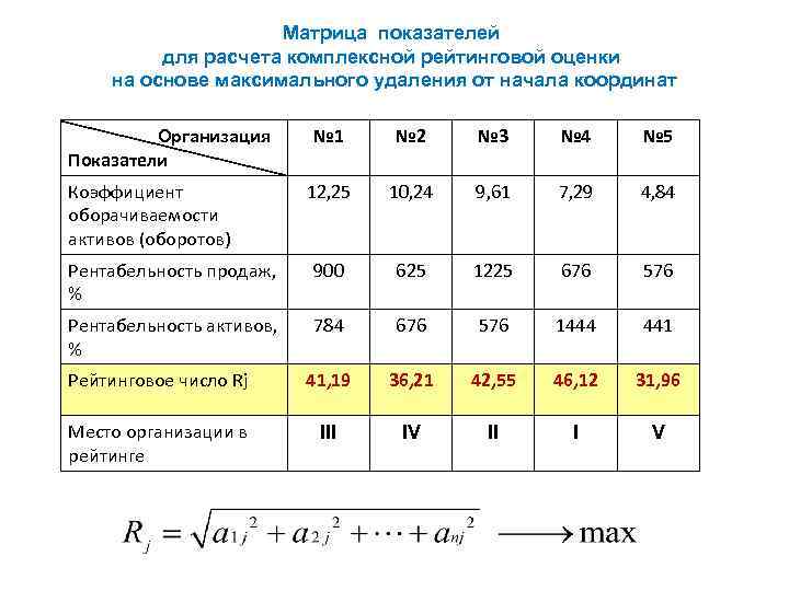 Матрица показателей для расчета комплексной рейтинговой оценки на основе максимального удаления от начала координат