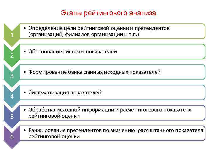 Этапы рейтингового анализа 1 2 3 4 • Определение цели рейтинговой оценки и претендентов