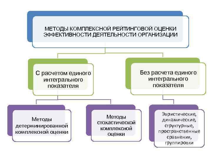 МЕТОДЫ КОМПЛЕКСНОЙ РЕЙТИНГОВОЙ ОЦЕНКИ ЭФФЕКТИВНОСТИ ДЕЯТЕЛЬНОСТИ ОРГАНИЗАЦИИ Без расчета единого интегрального показателя С расчетом