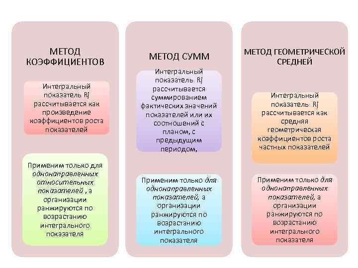 МЕТОД КОЭФФИЦИЕНТОВ Интегральный показатель Rj рассчитывается как произведение коэффициентов роста показателей Применим только для