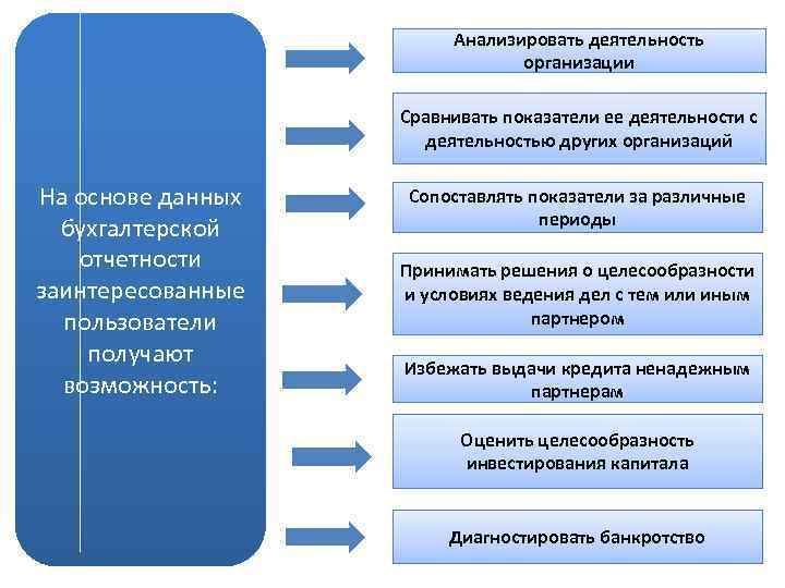 Анализировать деятельность организации Сравнивать показатели ее деятельности с деятельностью других организаций На основе данных