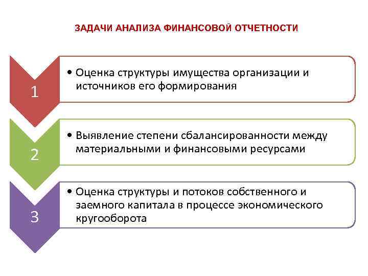 ЗАДАЧИ АНАЛИЗА ФИНАНСОВОЙ ОТЧЕТНОСТИ 1 2 3 • Оценка структуры имущества организации и источников