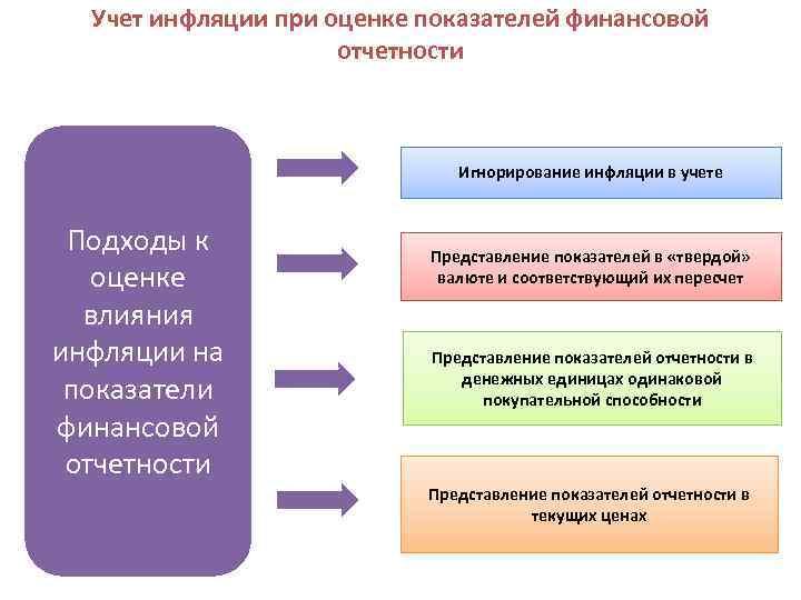 Представление показателей