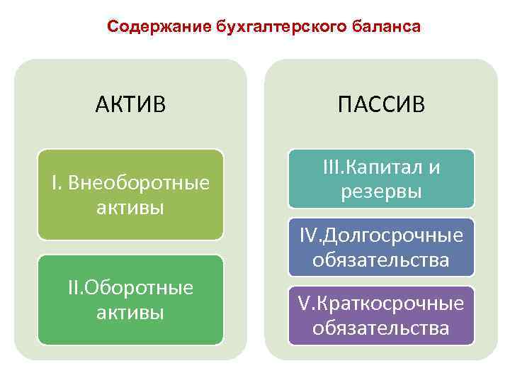 Содержание бухгалтерского баланса АКТИВ I. Внеоборотные активы ПАССИВ III. Капитал и резервы IV. Долгосрочные