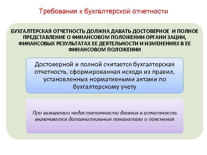 Требования к бухгалтерской отчетности БУХГАЛТЕРСКАЯ ОТЧЕТНОСТЬ ДОЛЖНА ДАВАТЬ ДОСТОВЕРНОЕ И ПОЛНОЕ ПРЕДСТАВЛЕНИЕ О ФИНАНСОВОМ