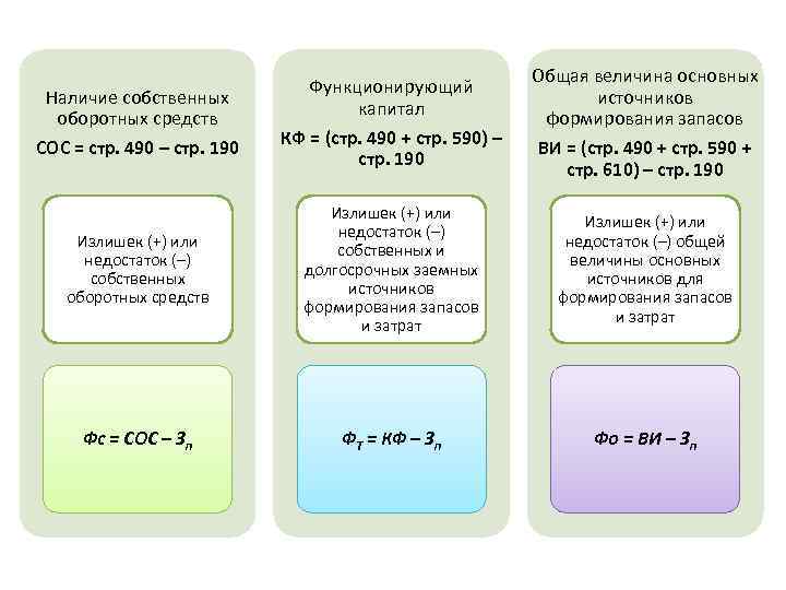 Наличие собственных оборотных средств СОС = стр. 490 – стр. 190 Функционирующий капитал КФ