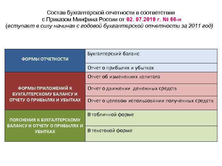 Состав бухгалтерской отчетности