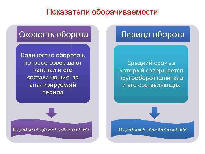 Показатели оборачиваемости Скорость оборота Период оборота Количество оборотов, которое совершают капитал и его составляющие