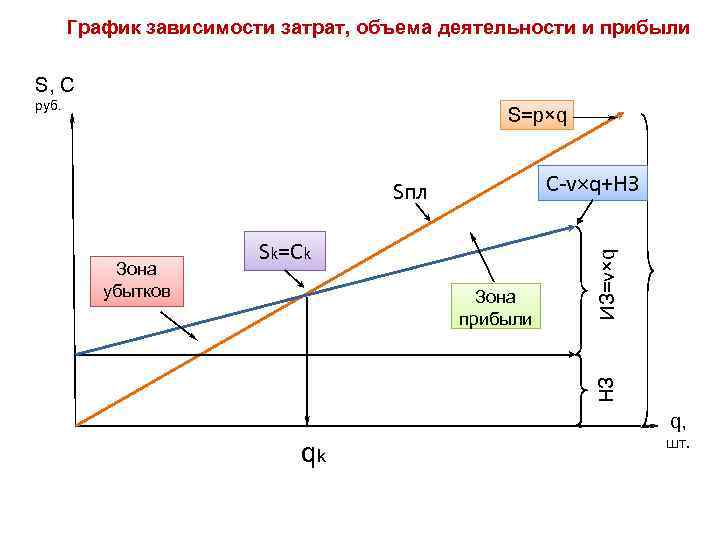 Зависимость работы от объема. График затрат и прибыли. График зависимости затрат и прибыли. График прибыли и убытков. График выручка и затраты.