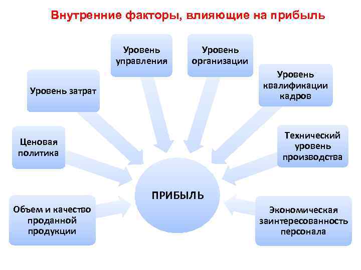 Внутренние факторы, влияющие на прибыль Уровень управления Уровень организации Уровень квалификации кадров Уровень затрат