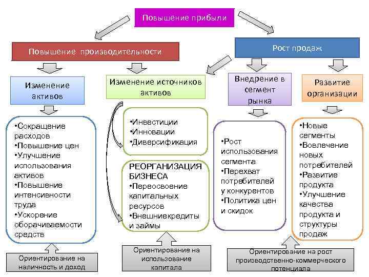 Повышение прибыли Повышение производительности Изменение активов • Сокращение расходов • Повышение цен • Улучшение