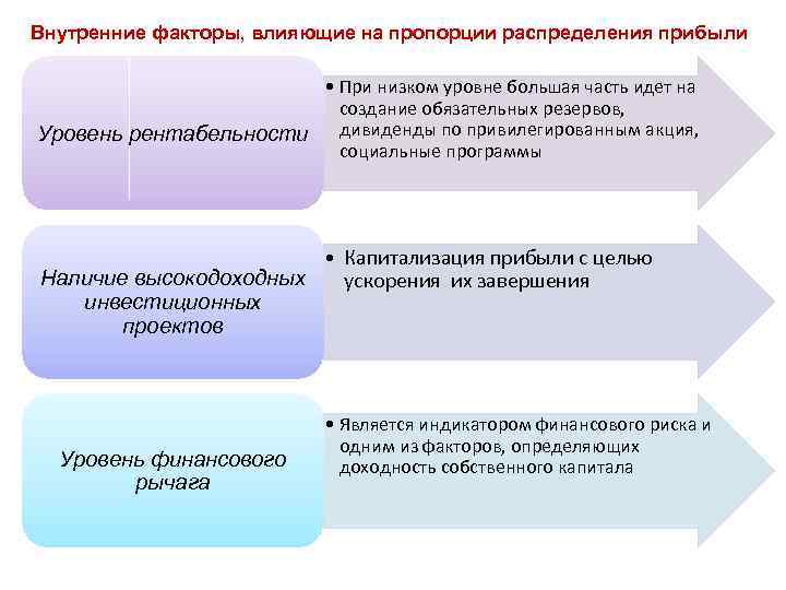 Внутренние факторы, влияющие на пропорции распределения прибыли • При низком уровне большая часть идет