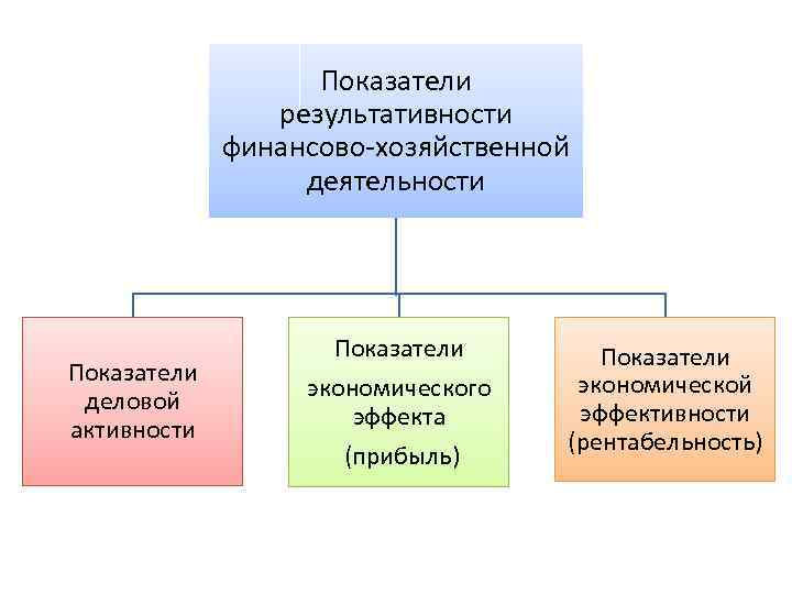Показатели результативности финансово-хозяйственной деятельности Показатели деловой активности Показатели экономического эффекта (прибыль) Показатели экономической эффективности