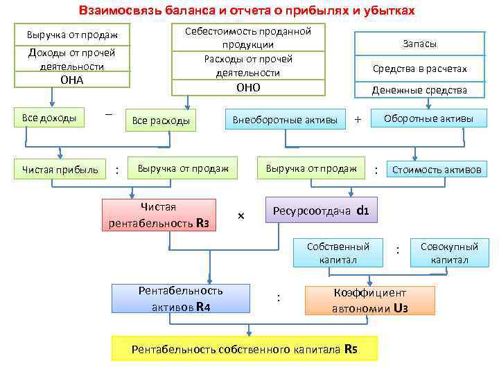 Взаимосвязь баланса и отчета о прибылях и убытках Доходы от прочей деятельности ОНА Все