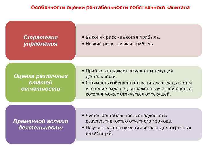 Особенности оценки рентабельности собственного капитала Стратегия управления • Высокий риск - высокая прибыль. •