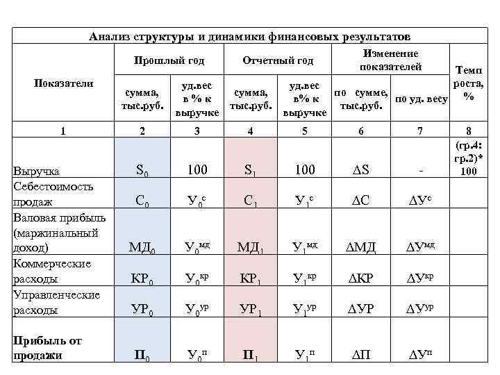 Анализ структуры и динамики финансовых результатов Прошлый год Показатели 1 Выручка Себестоимость продаж Валовая