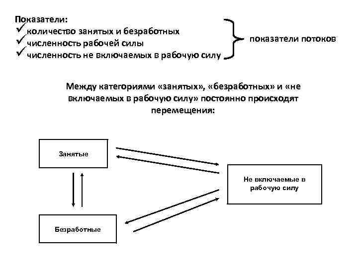 Показатели: üколичество занятых и безработных üчисленность рабочей силы üчисленность не включаемых в рабочую силу