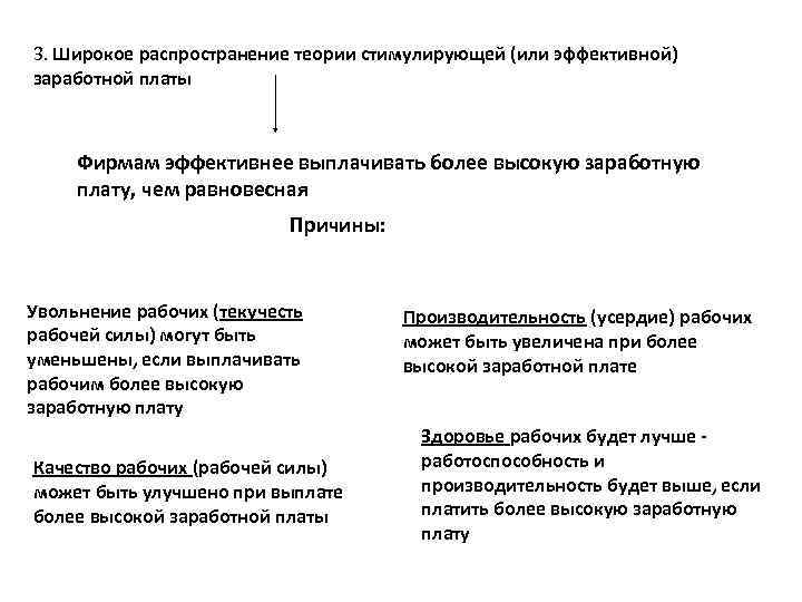 3. Широкое распространение теории стимулирующей (или эффективной) заработной платы Фирмам эффективнее выплачивать более высокую