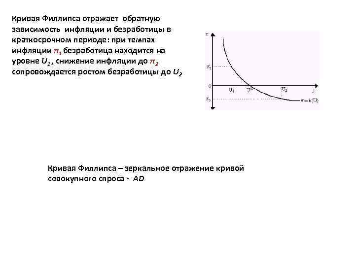 Кривая Филлипса отражает обратную зависимость инфляции и безработицы в краткосрочном периоде: при темпах инфляции