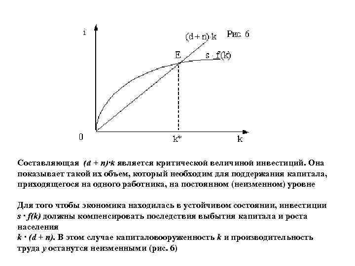 Составляющая (d + n)·k является критической величиной инвестиций. Она k показывает такой их объем,