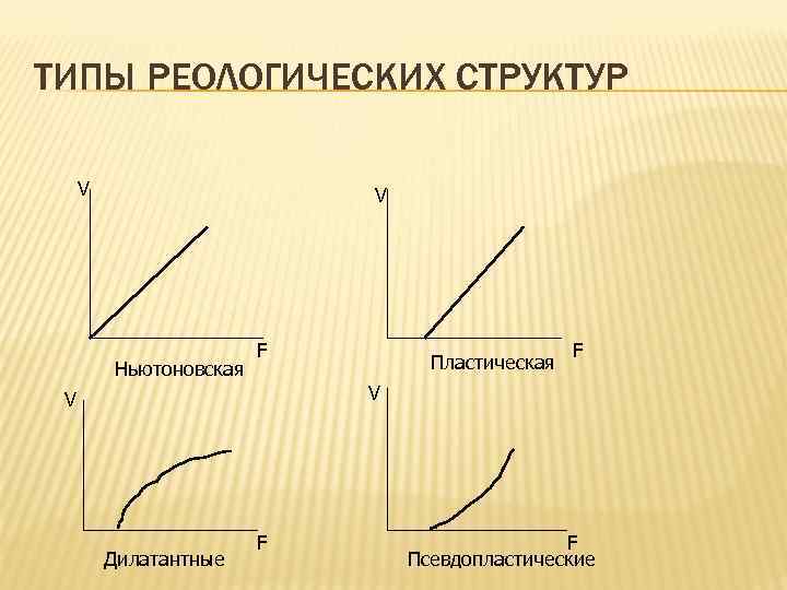 ТИПЫ РЕОЛОГИЧЕСКИХ СТРУКТУР V V Ньютоновская F Пластическая F V V Дилатантные F F