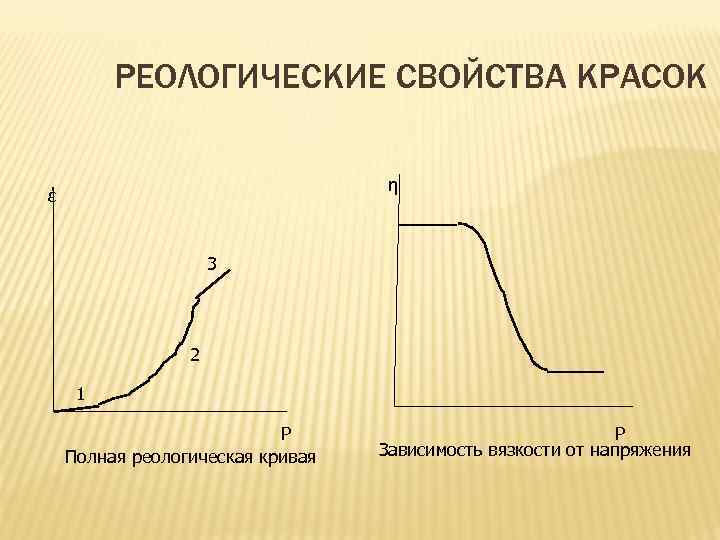 РЕОЛОГИЧЕСКИЕ СВОЙСТВА КРАСОК η έ 3 2 1 Р Полная реологическая кривая Р Зависимость