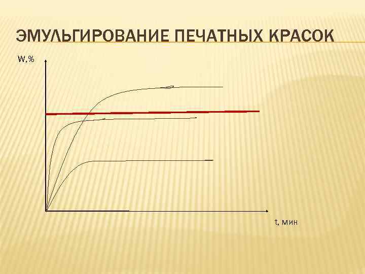 ЭМУЛЬГИРОВАНИЕ ПЕЧАТНЫХ КРАСОК W, % t, мин 