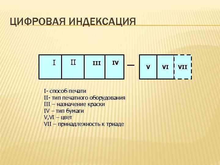 ЦИФРОВАЯ ИНДЕКСАЦИЯ І ІІ ІІІ IV І- способ печати ІІ- тип печатного оборудования ІІІ