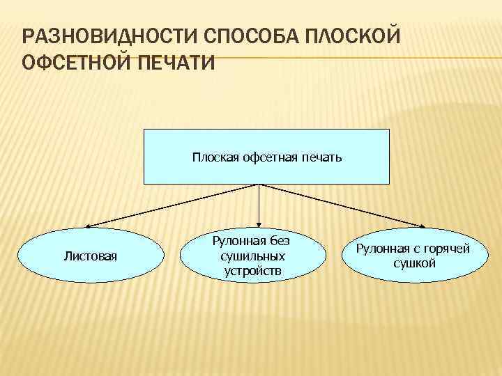 РАЗНОВИДНОСТИ СПОСОБА ПЛОСКОЙ ОФСЕТНОЙ ПЕЧАТИ Плоская офсетная печать Листовая Рулонная без сушильных устройств Рулонная