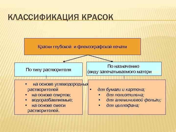 КЛАССИФИКАЦИЯ КРАСОК Краски глубокой и флексографской печати По типу растворителя По назначению (виду запечатываемого