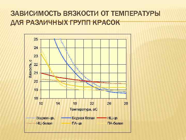 Зависимость смысл. Зависимость коэффициента динамической вязкости от температуры. График зависимости коэффициента вязкости от температуры. График зависимости вязкости жидкости от температуры. Вязкость жидкости от температуры.