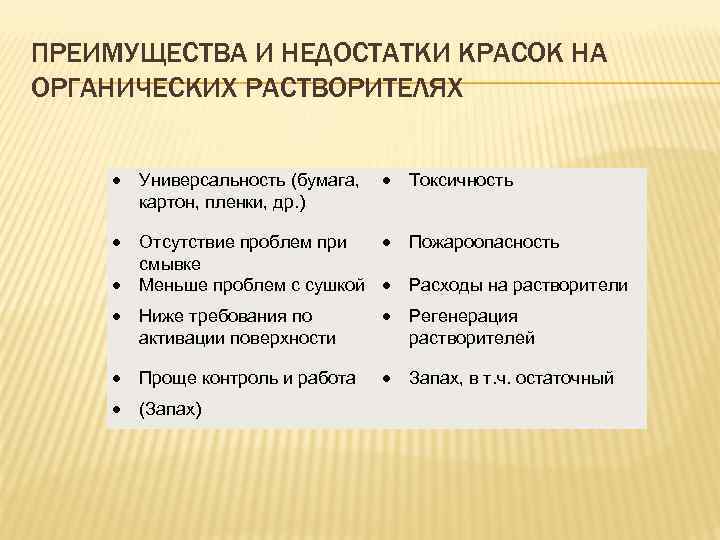 ПРЕИМУЩЕСТВА И НЕДОСТАТКИ КРАСОК НА ОРГАНИЧЕСКИХ РАСТВОРИТЕЛЯХ Универсальность (бумага, картон, пленки, др. ) Токсичность