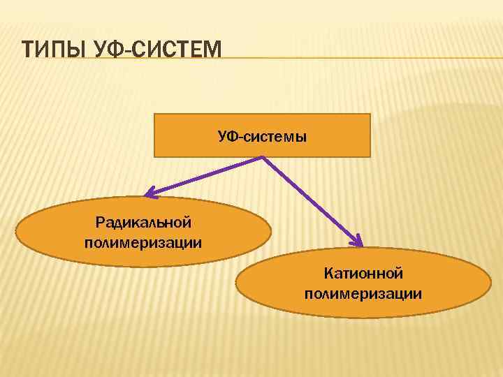 ТИПЫ УФ-СИСТЕМ УФ-системы Радикальной полимеризации Катионной полимеризации 