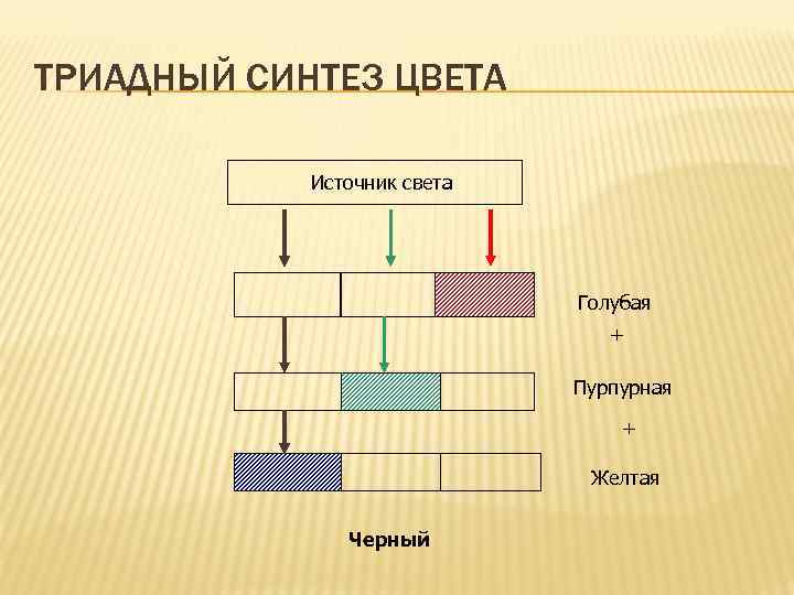 ТРИАДНЫЙ СИНТЕЗ ЦВЕТА Источник света Голубая + Пурпурная + Желтая Черный 