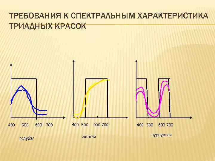 ТРЕБОВАНИЯ К СПЕКТРАЛЬНЫМ ХАРАКТЕРИСТИКА ТРИАДНЫХ КРАСОК 400 500 голубая 600 700 400 500 600