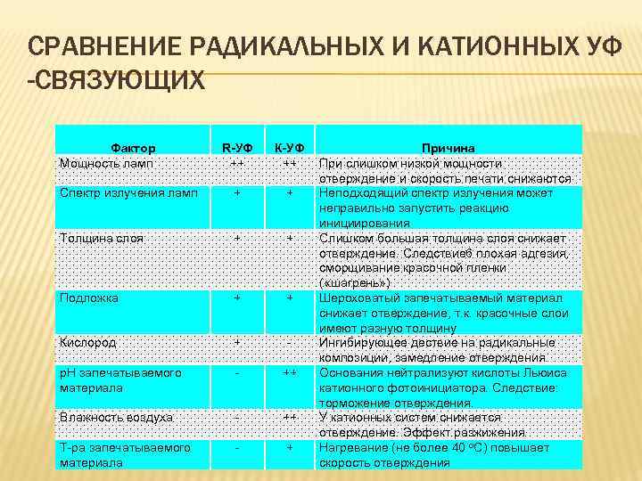 СРАВНЕНИЕ РАДИКАЛЬНЫХ И КАТИОННЫХ УФ -СВЯЗУЮЩИХ Фактор Мощность ламп R-УФ ++ К-УФ ++ Спектр