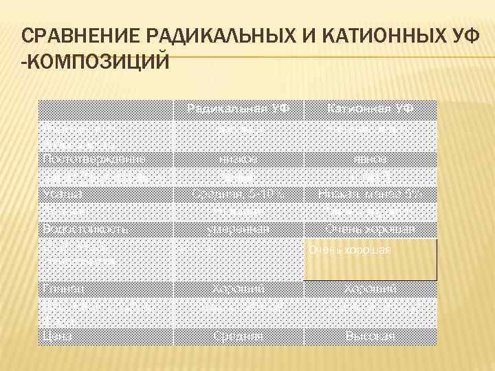 СРАВНЕНИЕ РАДИКАЛЬНЫХ И КАТИОННЫХ УФ -КОМПОЗИЦИЙ Радикальная УФ Реакционная высокая способность Постотверждение низкое Запах