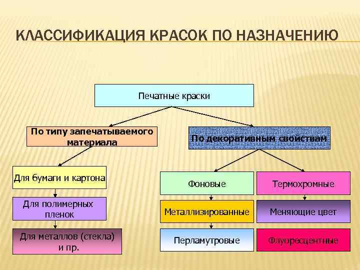 КЛАССИФИКАЦИЯ КРАСОК ПО НАЗНАЧЕНИЮ Печатные краски По типу запечатываемого материала Для бумаги и картона