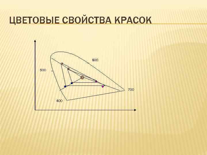 ЦВЕТОВЫЕ СВОЙСТВА КРАСОК 600 500 700 400 