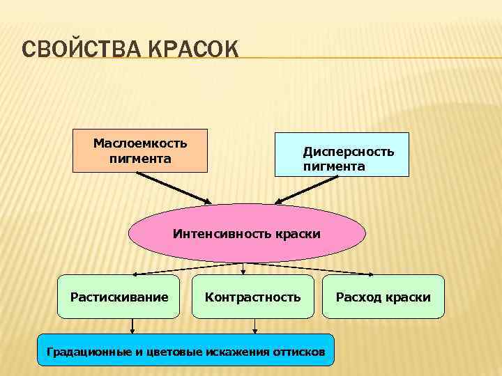 СВОЙСТВА КРАСОК Маслоемкость пигмента Дисперсность пигмента Интенсивность краски Растискивание Контрастность Градационные и цветовые искажения